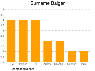 Familiennamen Baiger