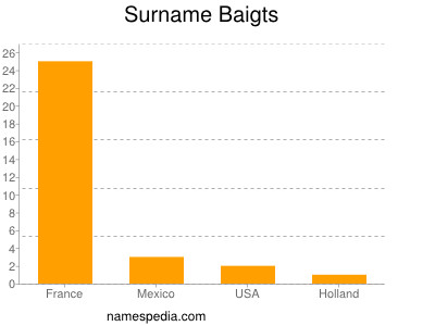 Surname Baigts