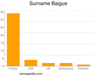 Familiennamen Baigue