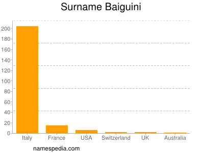 Familiennamen Baiguini