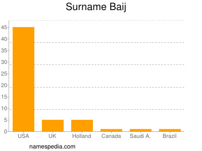 Familiennamen Baij