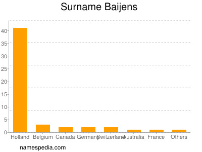 Surname Baijens