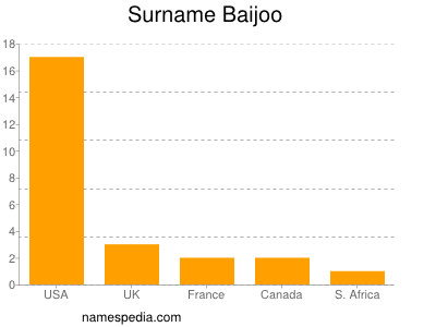 Familiennamen Baijoo