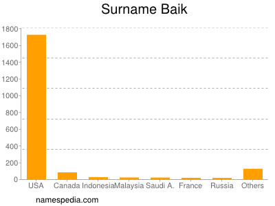 Surname Baik