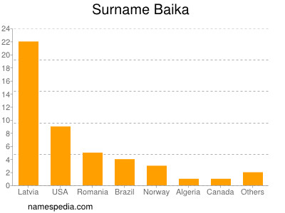 Surname Baika