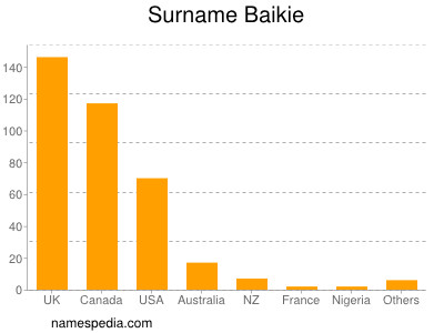 Surname Baikie