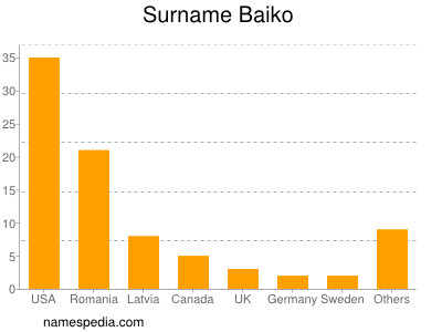 Familiennamen Baiko