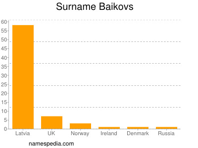Familiennamen Baikovs