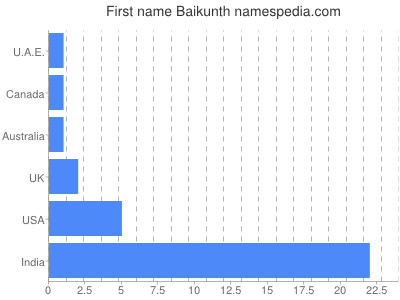 Vornamen Baikunth