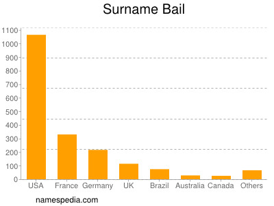 nom Bail