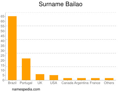 Familiennamen Bailao