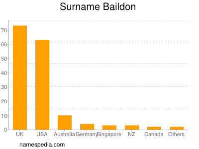 Surname Baildon