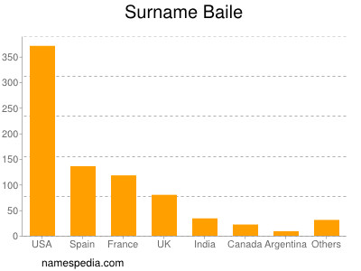 Familiennamen Baile