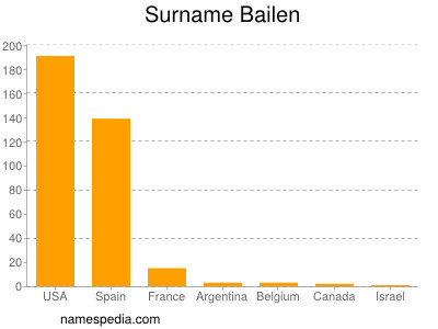 Familiennamen Bailen