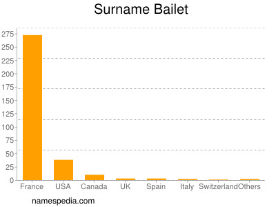 Surname Bailet