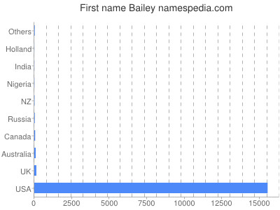 prenom Bailey