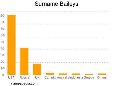 Familiennamen Baileys