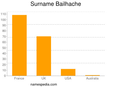 Familiennamen Bailhache