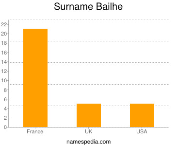Surname Bailhe