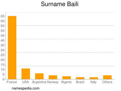 Surname Baili