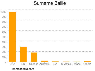 Familiennamen Bailie