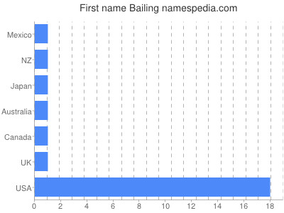 Given name Bailing