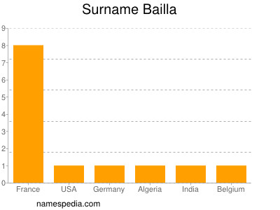 Surname Bailla