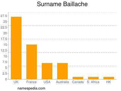 Surname Baillache