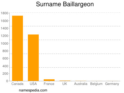 Familiennamen Baillargeon