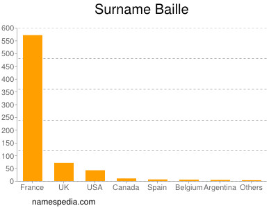 Familiennamen Baille