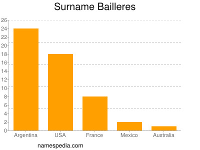 Familiennamen Bailleres