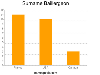 Familiennamen Baillergeon