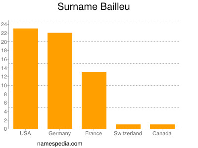 Surname Bailleu