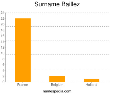 Surname Baillez