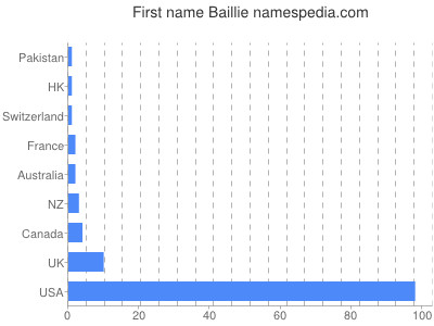 Given name Baillie