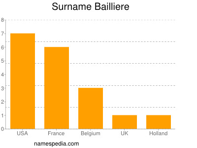 Familiennamen Bailliere
