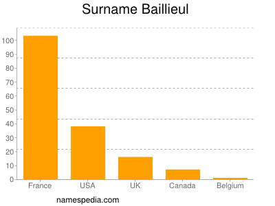 Familiennamen Baillieul