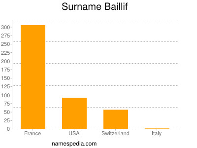 Familiennamen Baillif