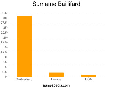 Familiennamen Baillifard