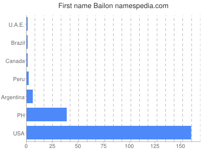 prenom Bailon