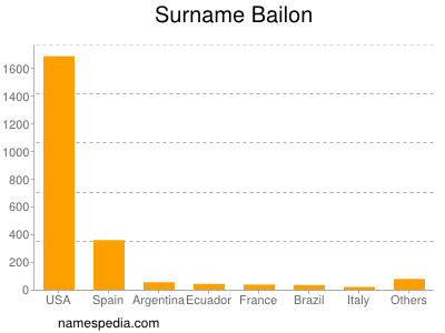 Surname Bailon