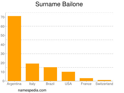 Surname Bailone