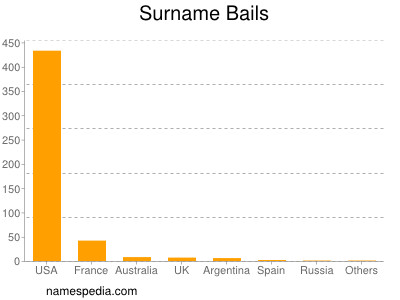 Surname Bails