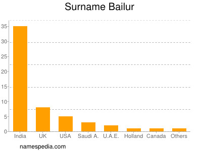 Familiennamen Bailur