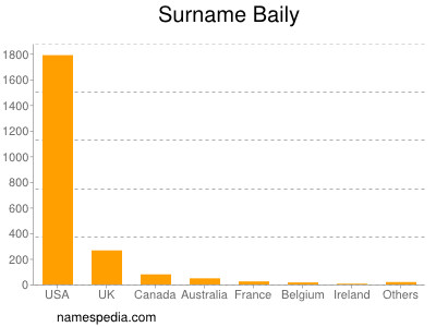 Familiennamen Baily