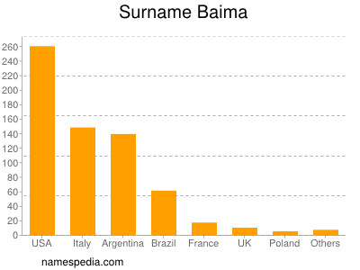 Familiennamen Baima