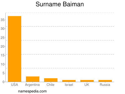 Familiennamen Baiman