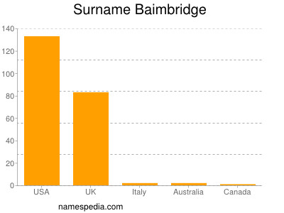 Familiennamen Baimbridge