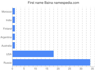 Given name Baina