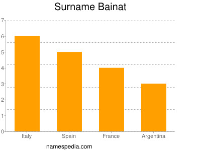 Surname Bainat